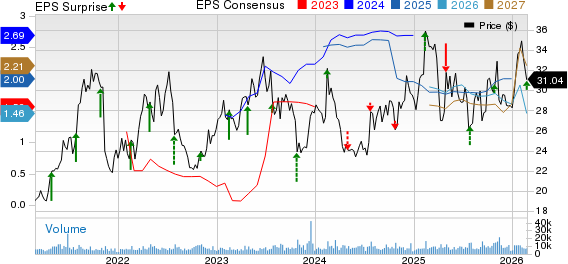 Alkermes plc Price, Consensus and EPS Surprise