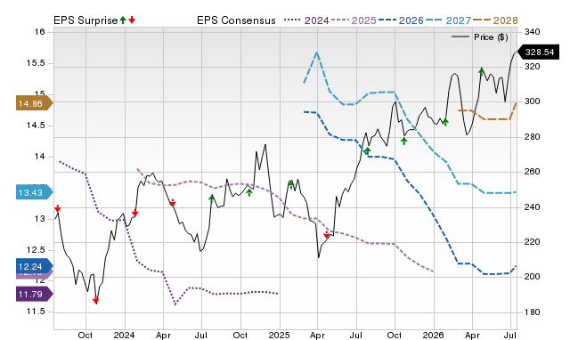 Price, Consensus and EPS Surprise Chart for NSC