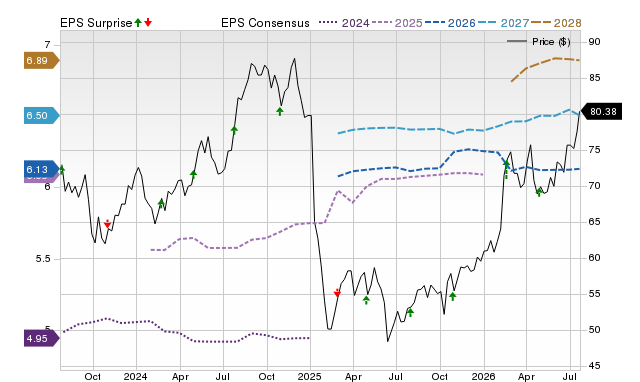 Price, Consensus and EPS Surprise Chart for EIX
