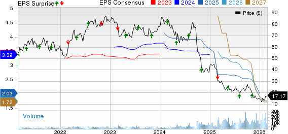 Acadia Healthcare Company, Inc. Price, Consensus and EPS Surprise