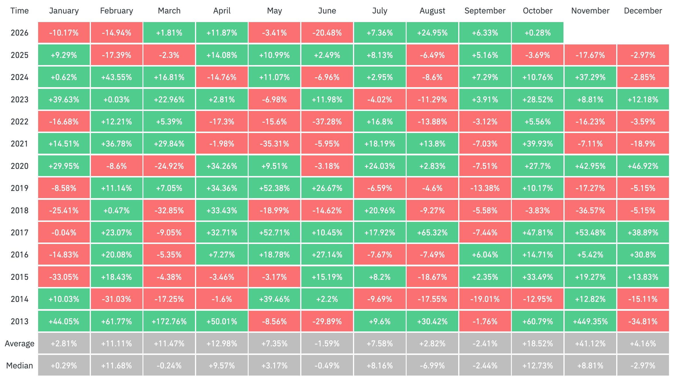 Retornos mensais do Bitcoin desde 2013.