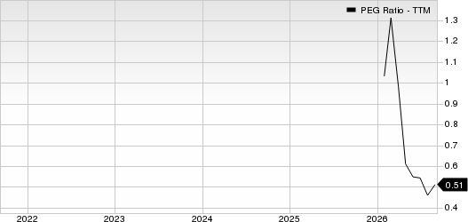 National Energy Services Reunited PEG Ratio (TTM)