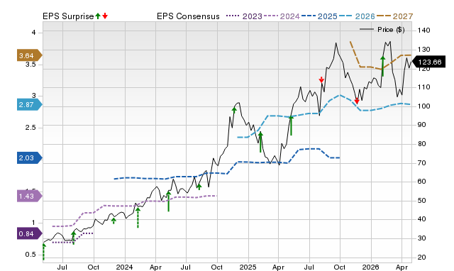 Price, Consensus and EPS Surprise Chart for ROAD