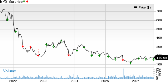 Align Technology, Inc. Price and EPS Surprise