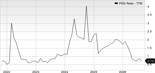 BP p.l.c. PEG Ratio (TTM)