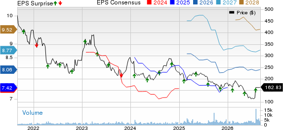MarketAxess Holdings Inc. Price, Consensus and EPS Surprise