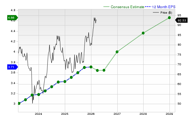 12-month consensus EPS estimate for NEE