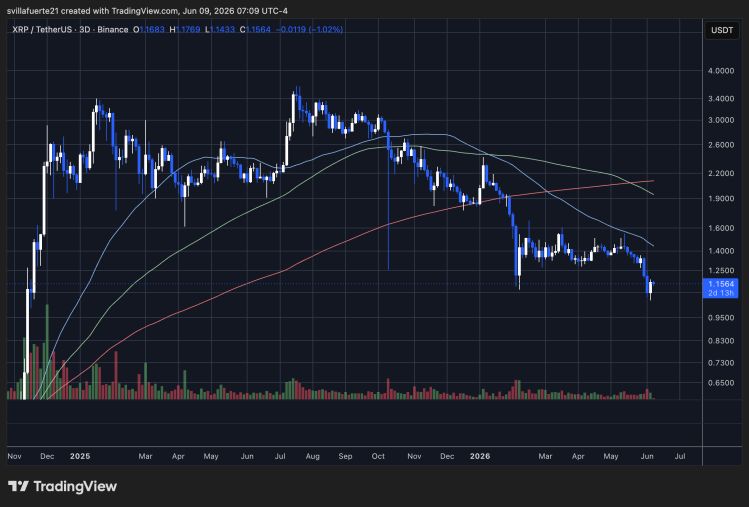 XRP consolida por debajo del nivel de $1.15 | Fuente: gráfico XRPUSDT en TradingView