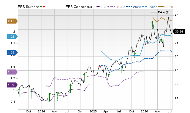 Price, Consensus and EPS Surprise Chart for IMAX