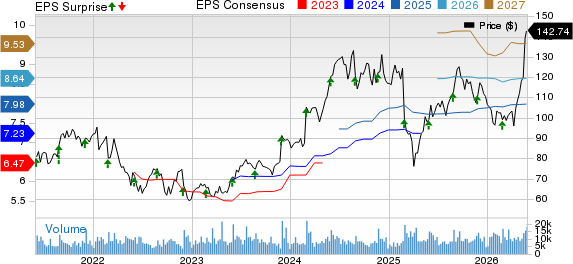 NetApp, Inc. Price, Consensus and EPS Surprise