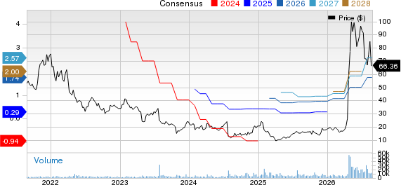 MaxLinear, Inc Price and Consensus