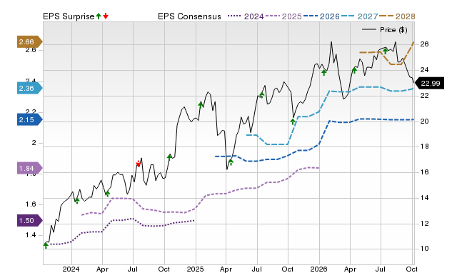 Price, Consensus and EPS Surprise Chart for FHN