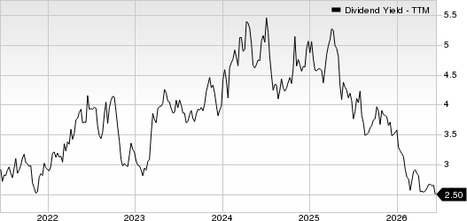 Douglas Dynamics, Inc. Dividend Yield (TTM)