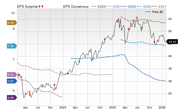 Price, Consensus and EPS Surprise Chart for EQH