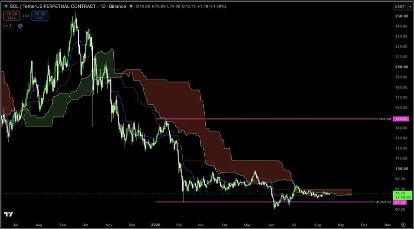 Daily Cloud Reclaim Could Confirm Trend Reversal