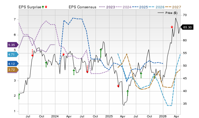 Price, Consensus and EPS Surprise Chart for CRC