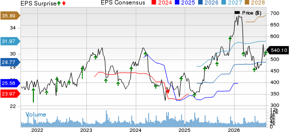 Ulta Beauty Inc. Price, Consensus and EPS Surprise