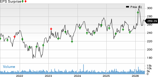 Illinois Tool Works Inc. Price and EPS Surprise