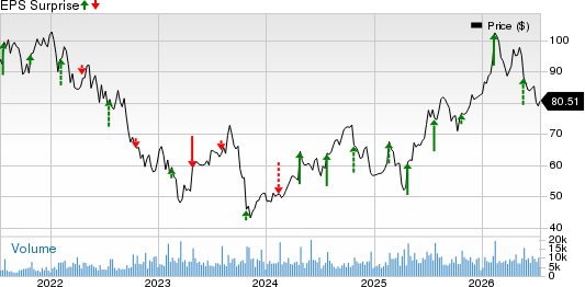 Hasbro, Inc. Price and EPS Surprise
