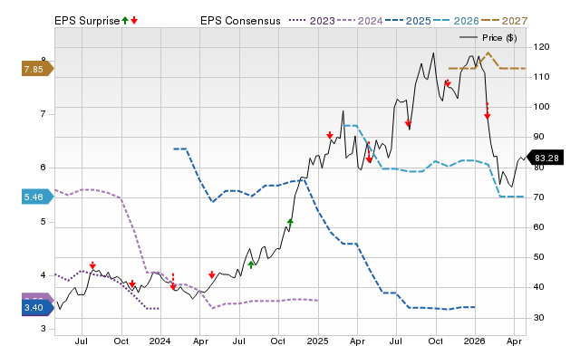 Price, Consensus and EPS Surprise Chart for CCB
