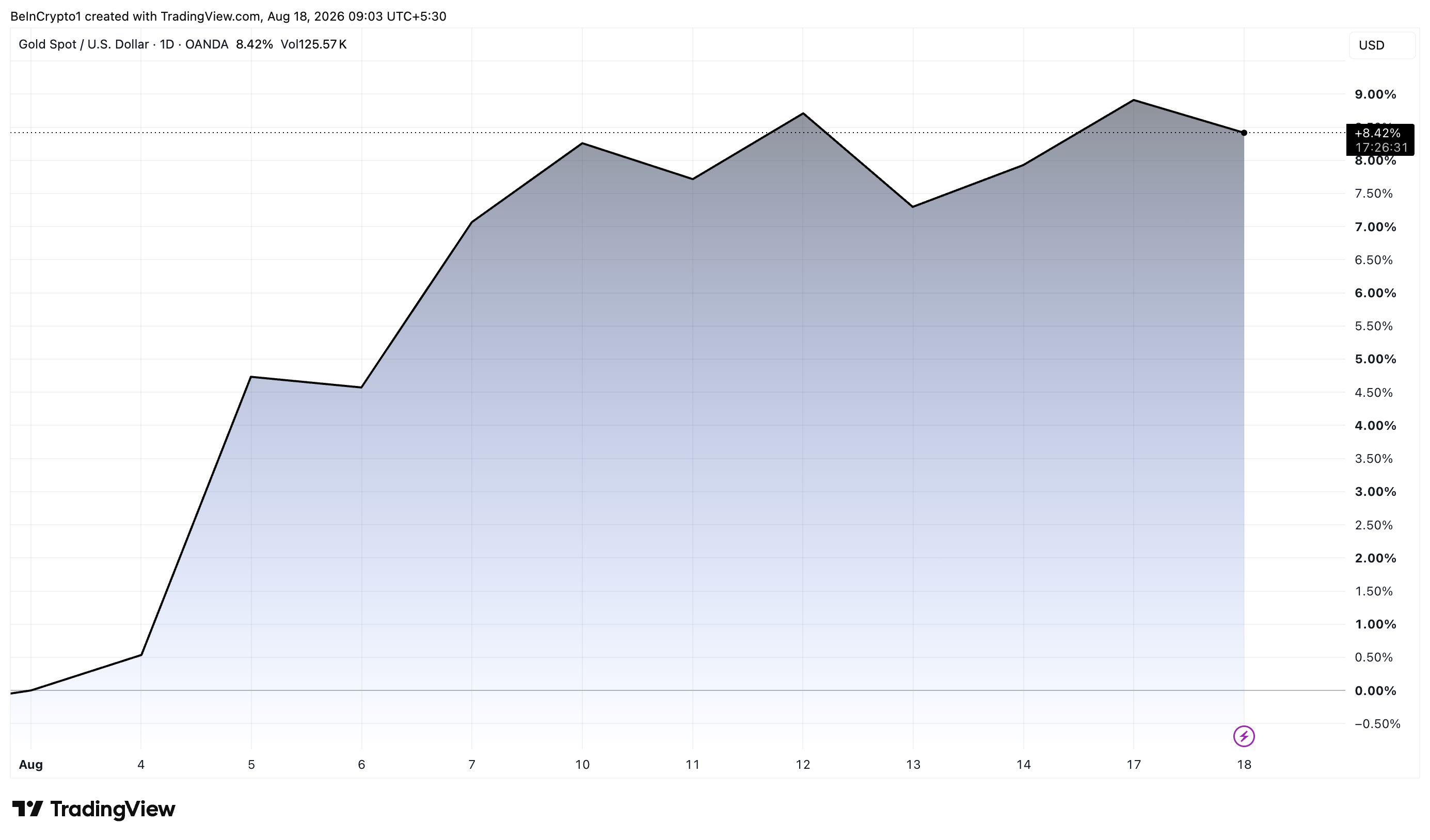 ゴールド（XAU）8月のパフォーマンス　出典： TradingView