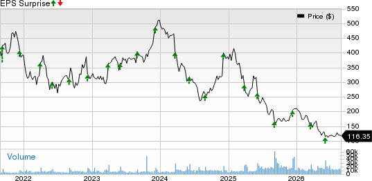 lululemon athletica inc. Price and EPS Surprise