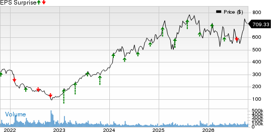 Meta Platforms, Inc. Price and EPS Surprise