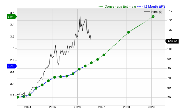 12-month consensus EPS estimate for WMT
