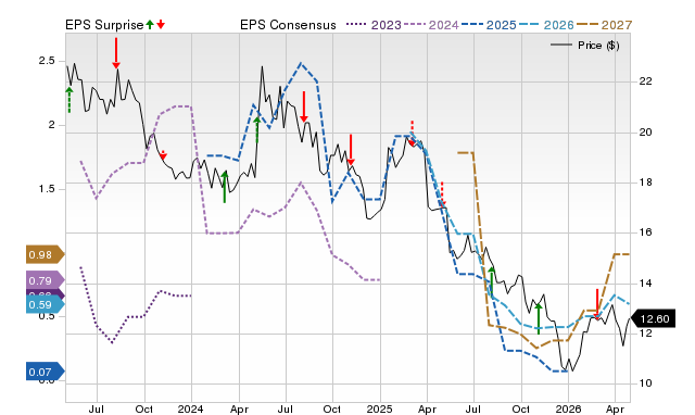 Price, Consensus and EPS Surprise Chart for TXO