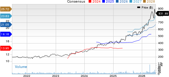 Casey's General Stores, Inc. Price and Consensus