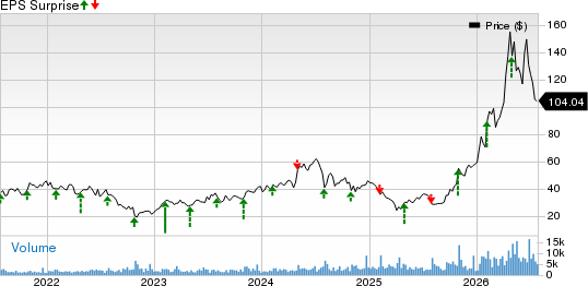 FormFactor, Inc. Price and EPS Surprise
