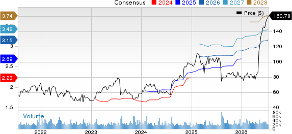 Fortinet, Inc. Price and Consensus