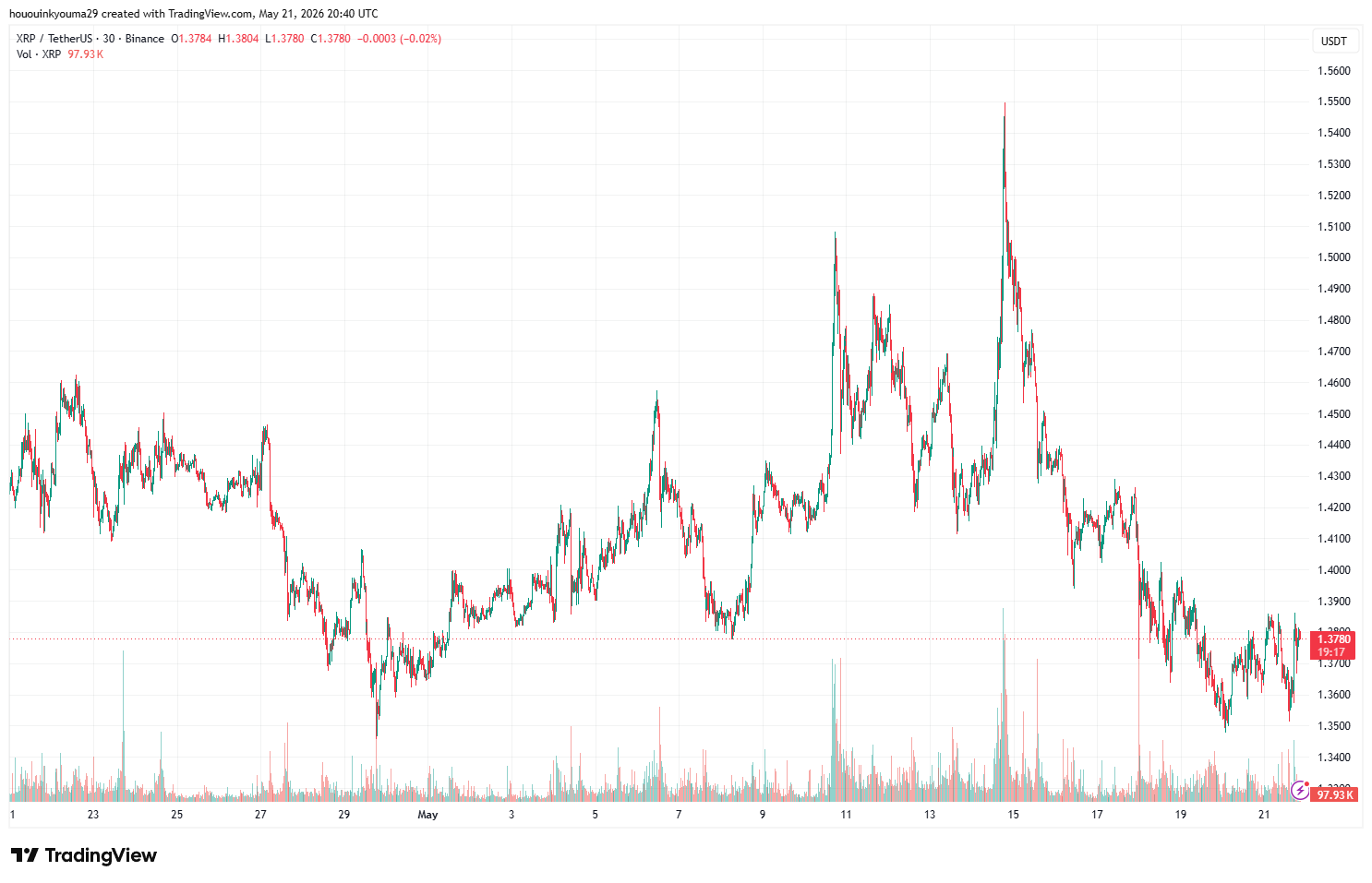 Gráfico de precio de XRP