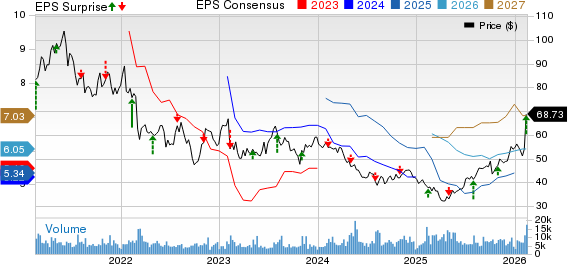 Magna International Inc. Price, Consensus and EPS Surprise