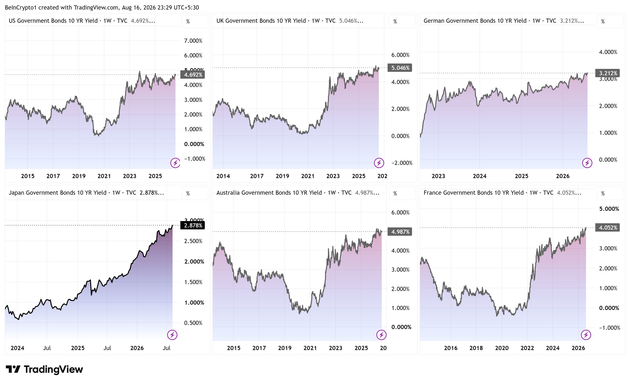 Sechs-Panel-Wochendiagramm von zehnjährigen Staatsanleihenrenditen der USA, Großbritanniens, Deutschlands, Japans, Australiens und Frankreichs. Quelle: TradingView