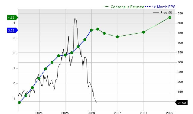 12-month consensus EPS estimate for DUOL