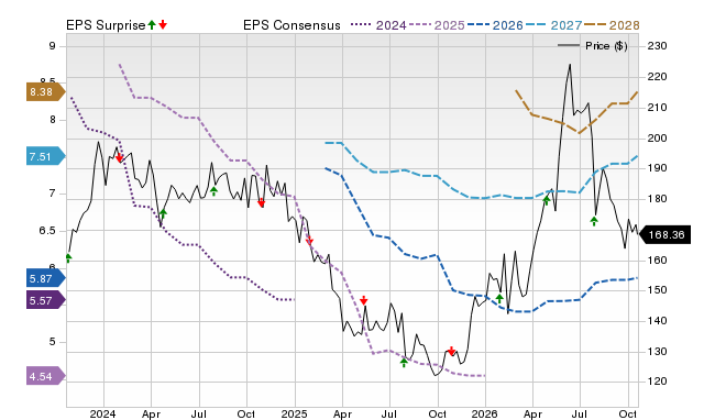 Price, Consensus and EPS Surprise Chart for LSTR