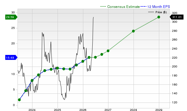 12-month consensus EPS estimate for FSLR