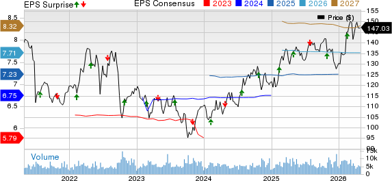 DTE Energy Company Price, Consensus and EPS Surprise