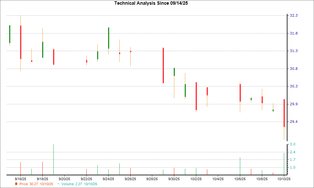 1-month candlestick chart for BPRN