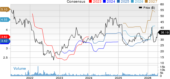 Aaron's Holdings Company, Inc. Price and Consensus