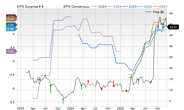 Zacks Price, Consensus and EPS Surprise Chart for MLYS