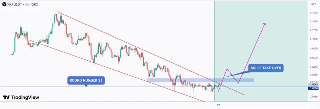 XRP remains bearish within a falling wedge