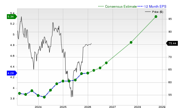 12-month consensus EPS estimate for HOLX