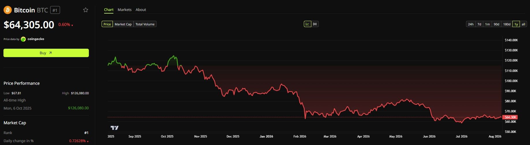Bitcoin Price Perfomance