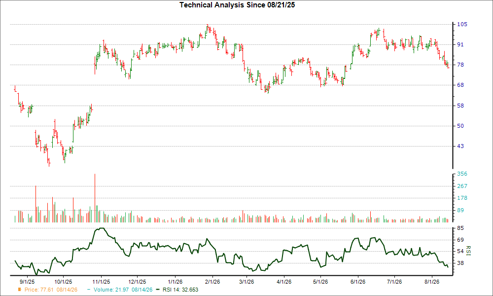 3-month RSI Chart for BMA
