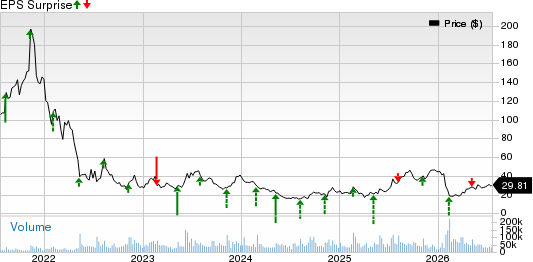 Unity Software Inc. Price and EPS Surprise