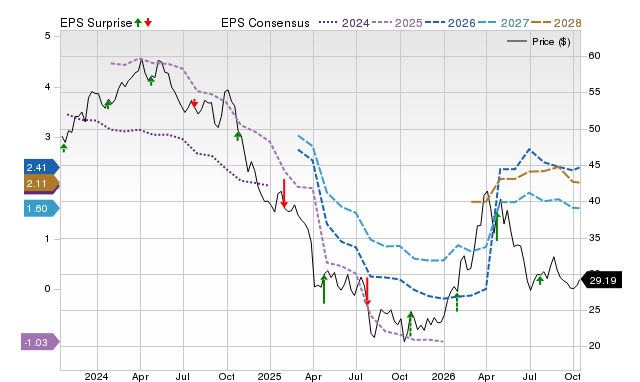 Price, Consensus and EPS Surprise Chart for DOW