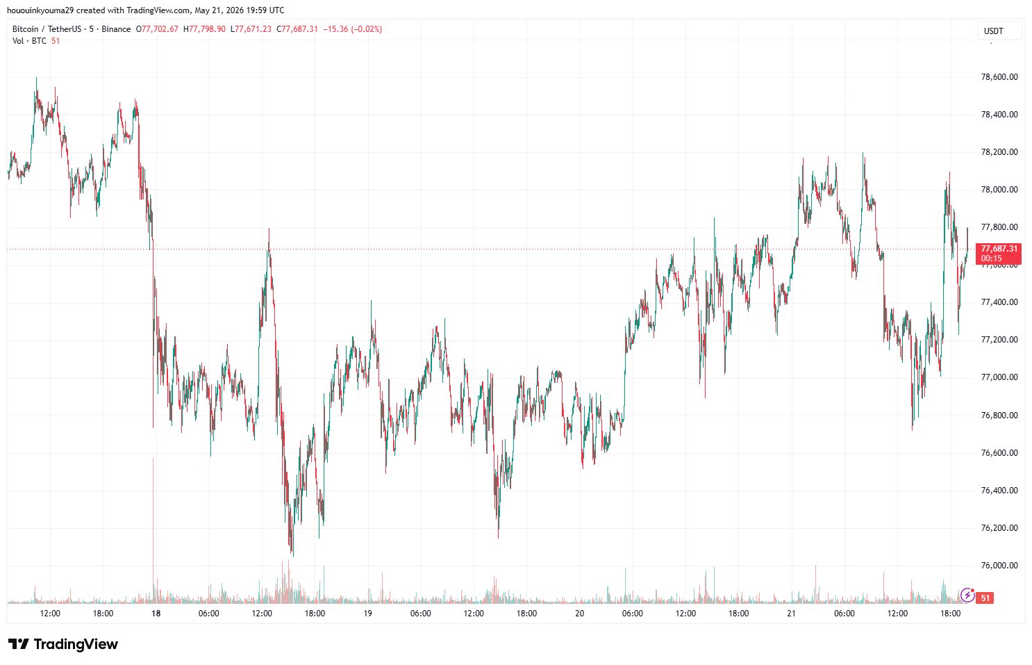 Bitcoin Price Chart