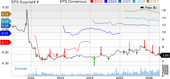 Grab Holdings Limited Price, Consensus and EPS Surprise